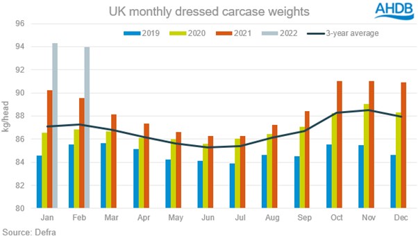 graph showing average monthly carcase weights